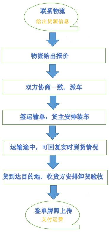 物流運(yùn)輸流程